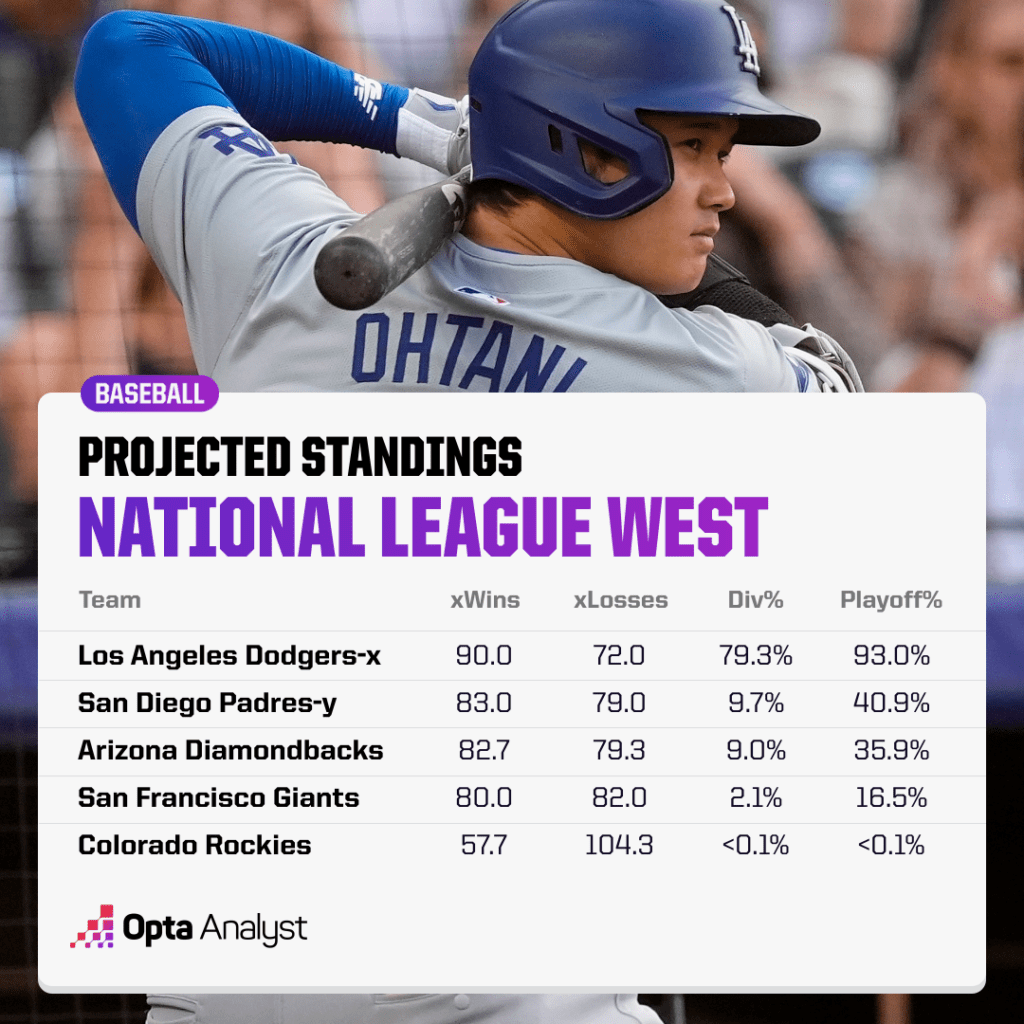 NL West