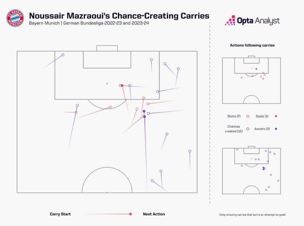 Noussair Mazraoui Chance-Creating Carries with shots