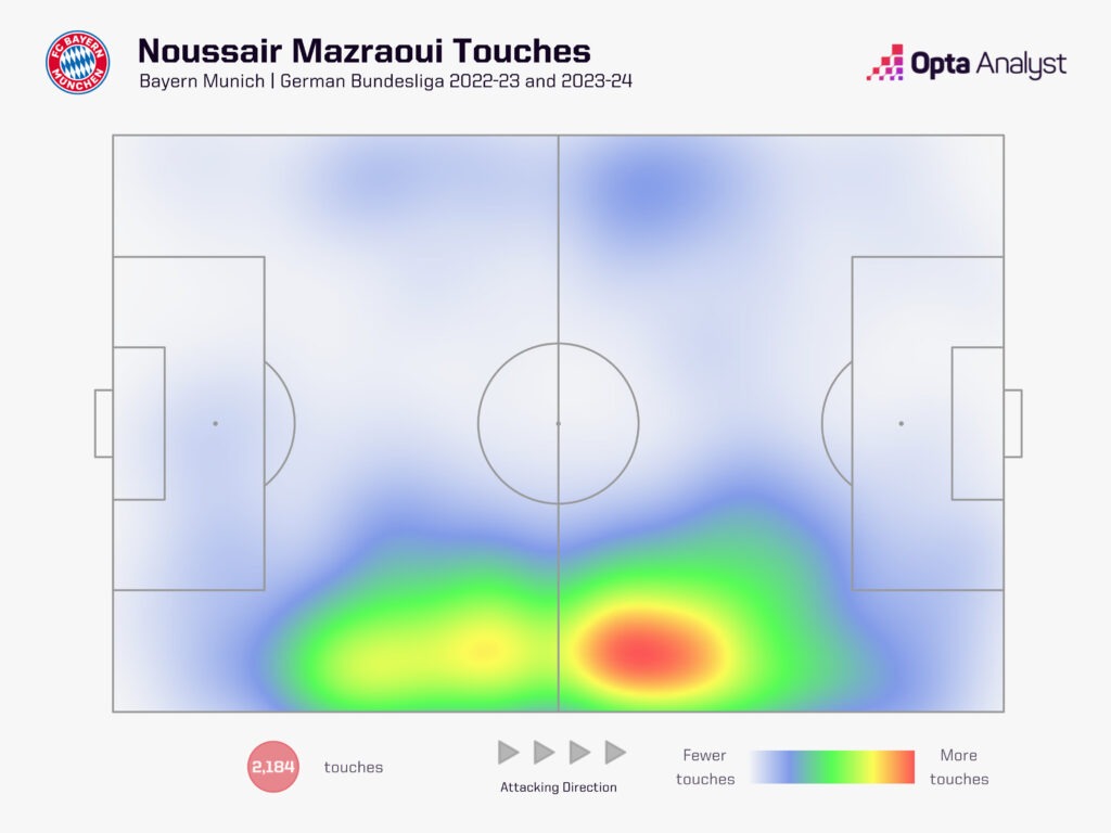 Noussair Mazraoui heat map