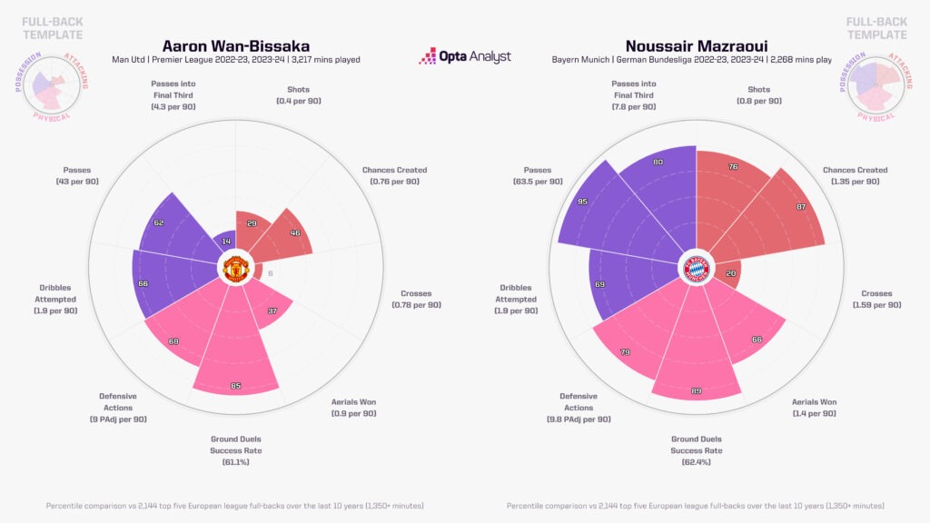 Noussair Mazraoui vs Aaron Wan-Bissaka