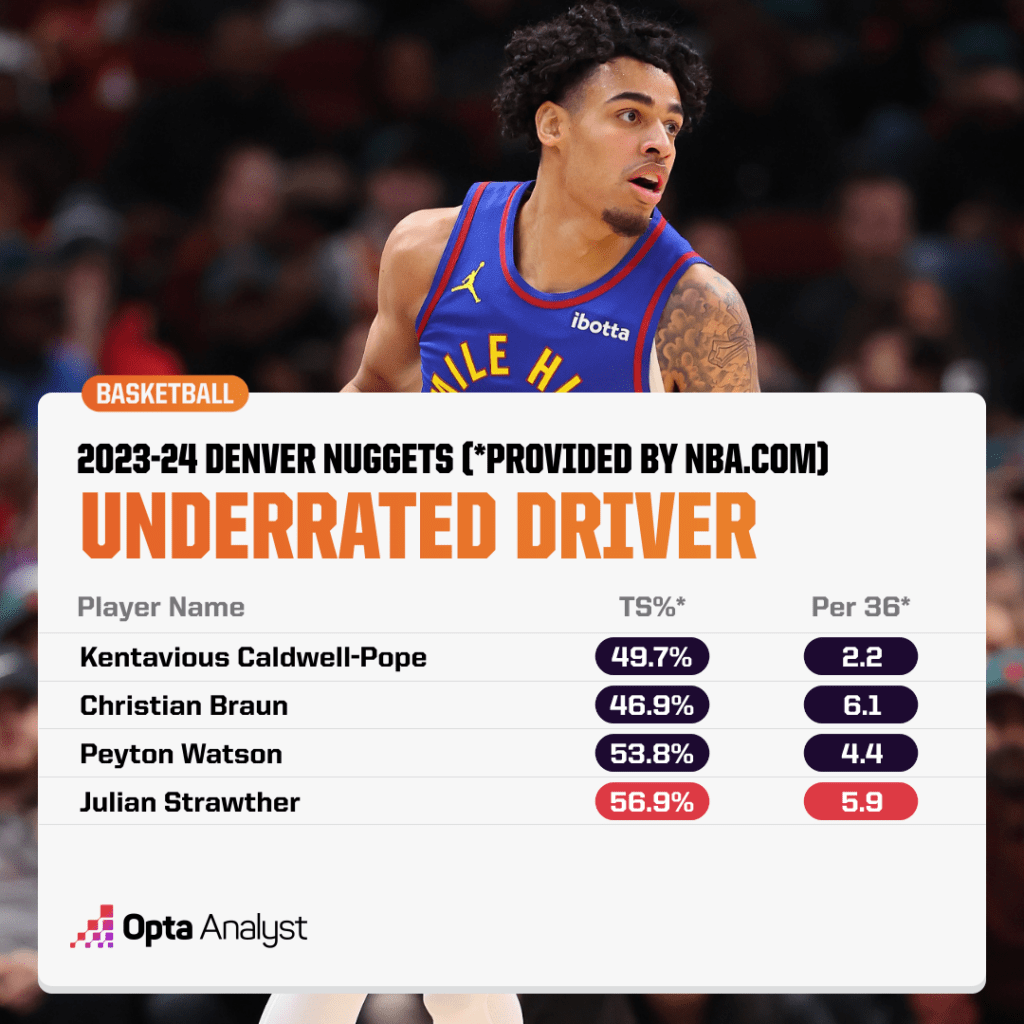 Nuggets Driver Chart