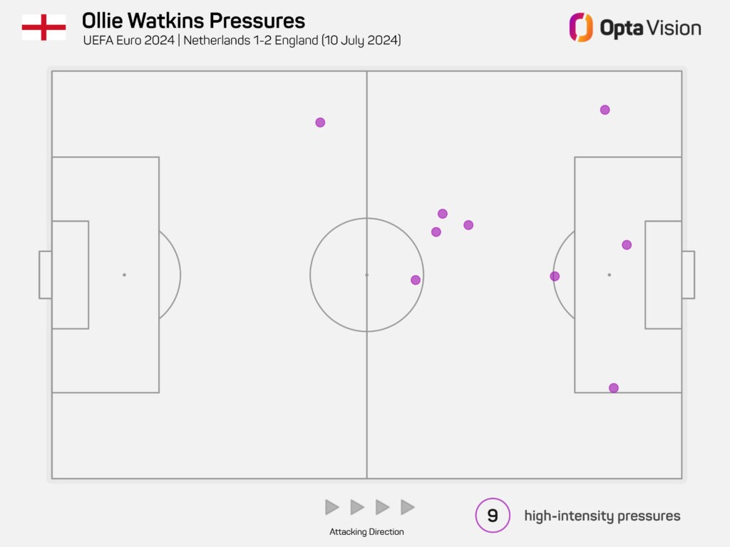 Ollie Watkins high-intensity pressures