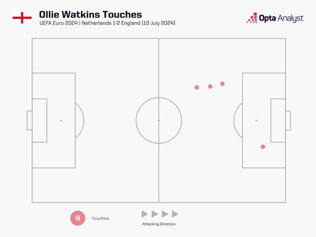 Ollie Watkins touch map vs Netherlands