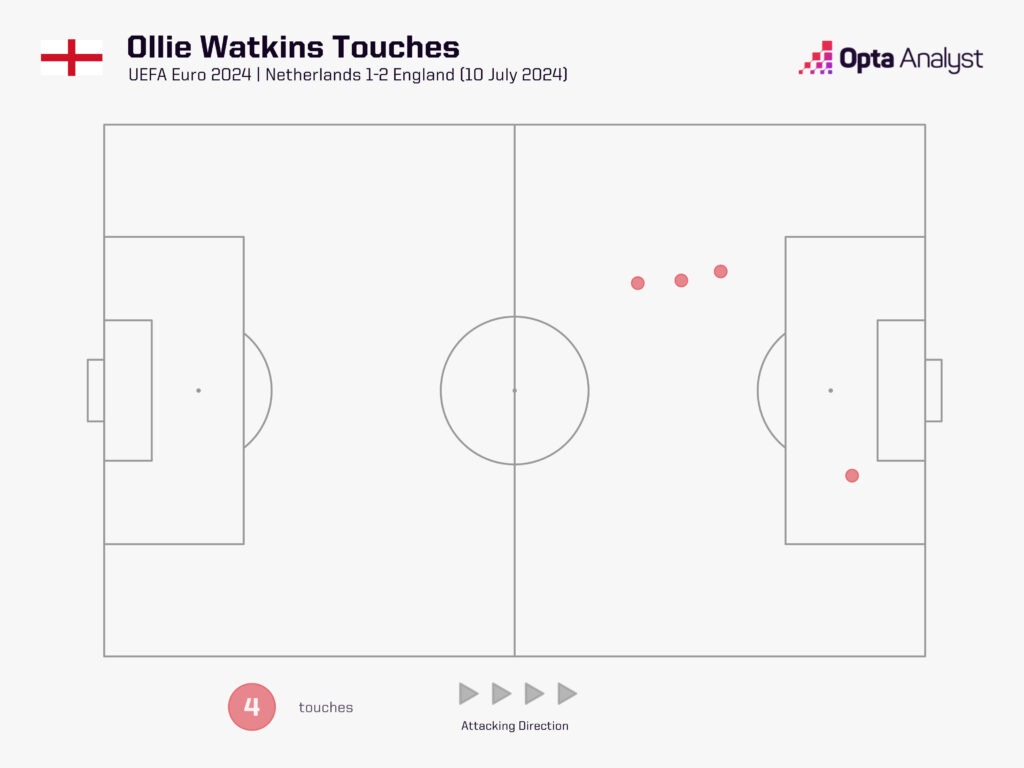 Ollie Watkins touches vs Netherlands