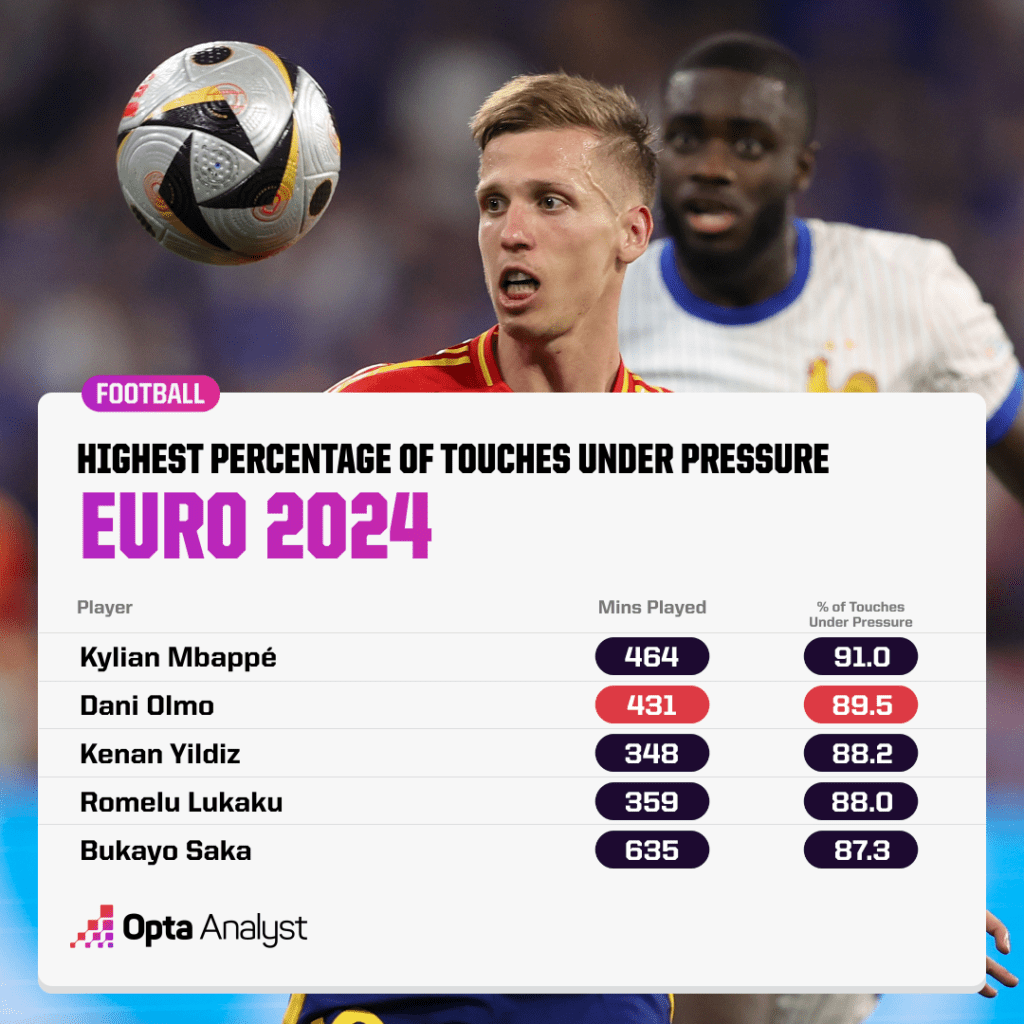 Dani Olmo touches under pressure Euro 2024