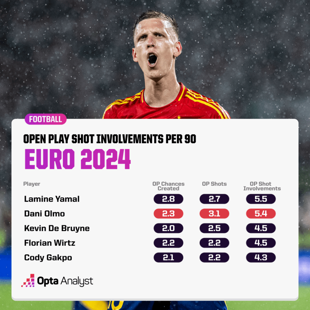 Open Play shot involvements Euro 2024