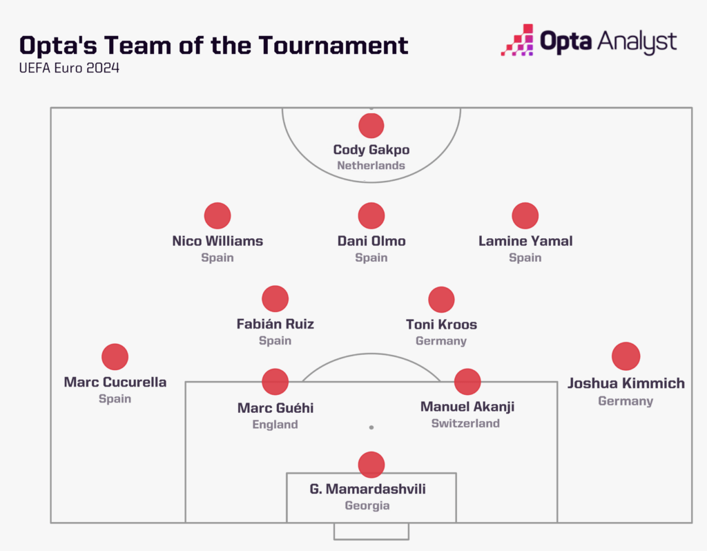 Opta Team of the Tournament XI