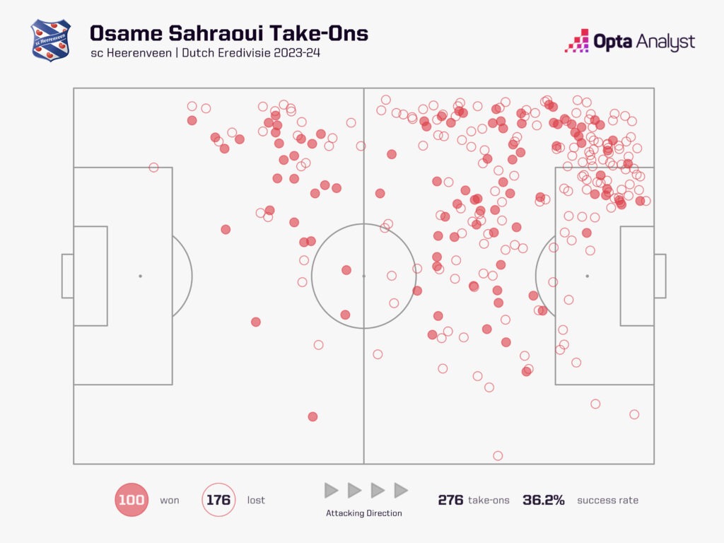 Osame Sahraoui take ons