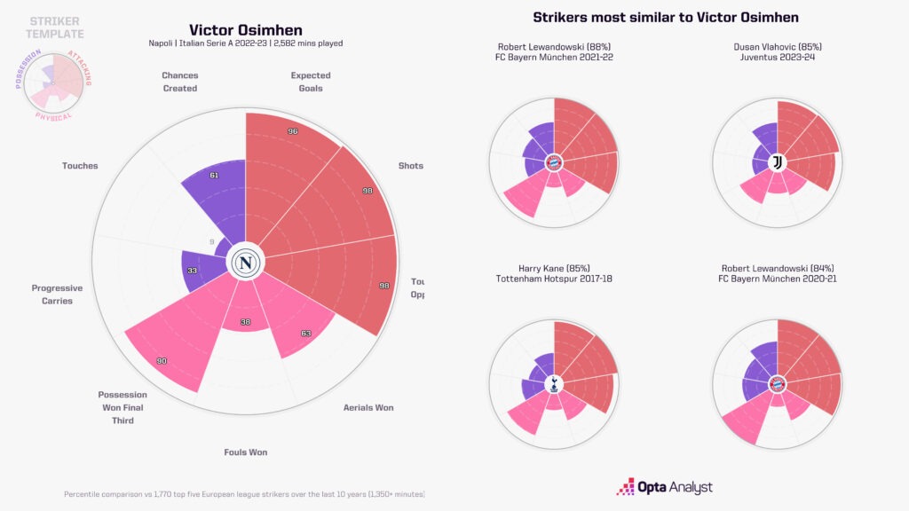 Osimhen player radar