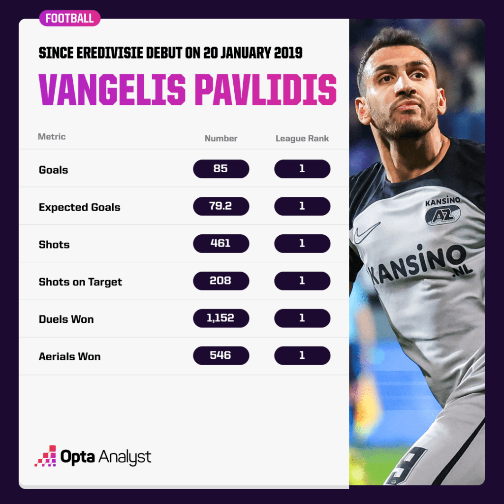 Pavlidis rankings since Eredivisie debut