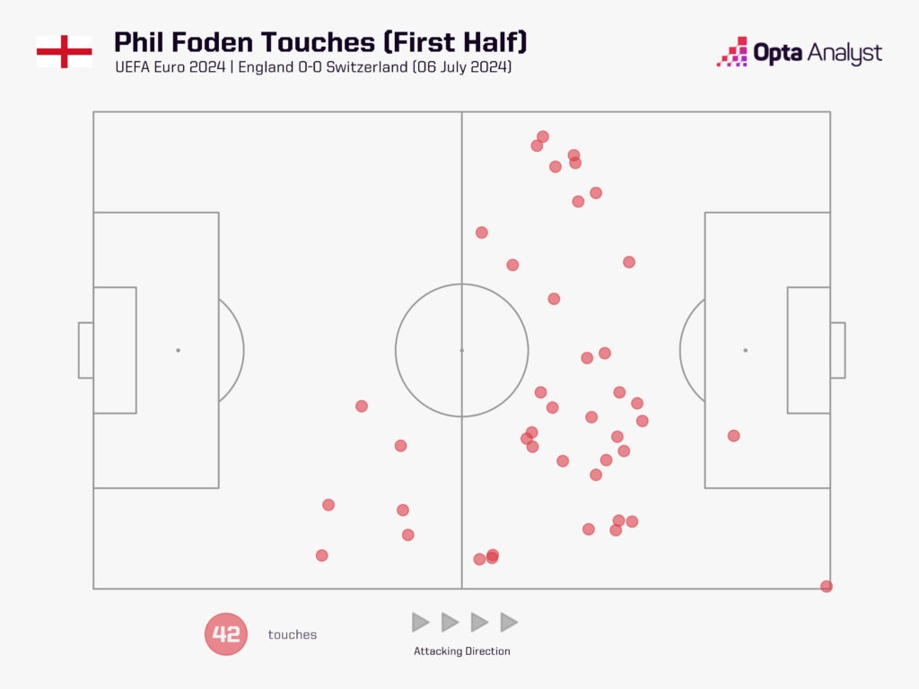 phil foden touches first half vs Switzerland