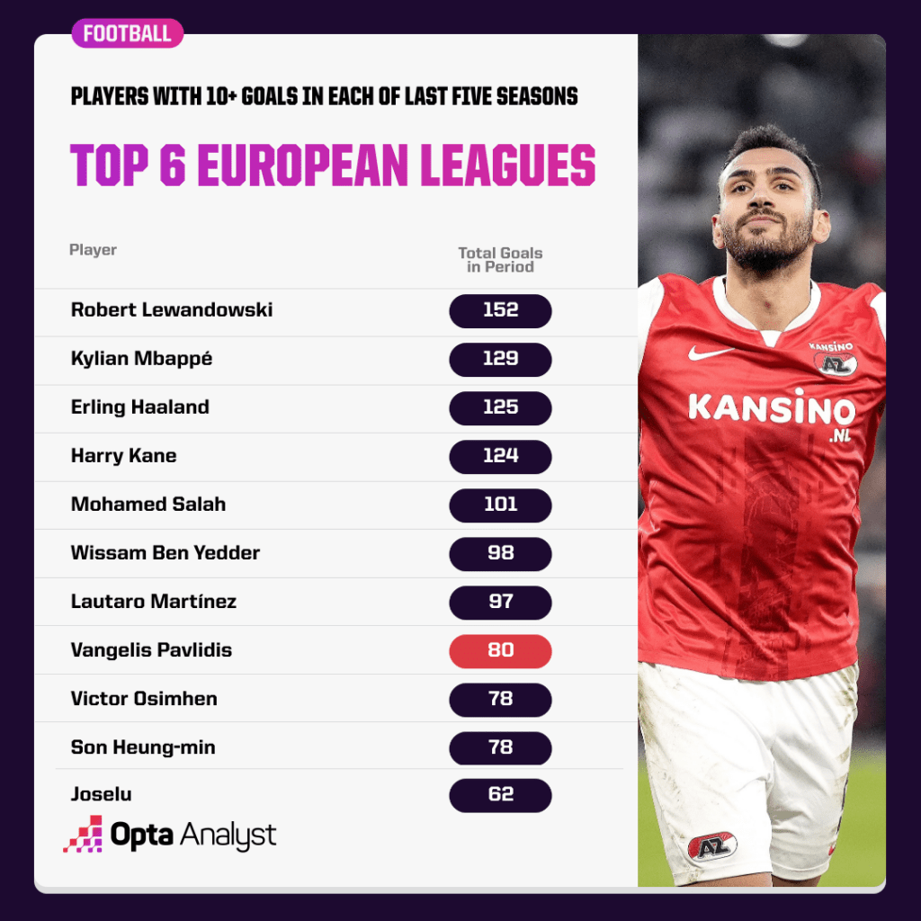 Players with 10+ goals in last five seasons