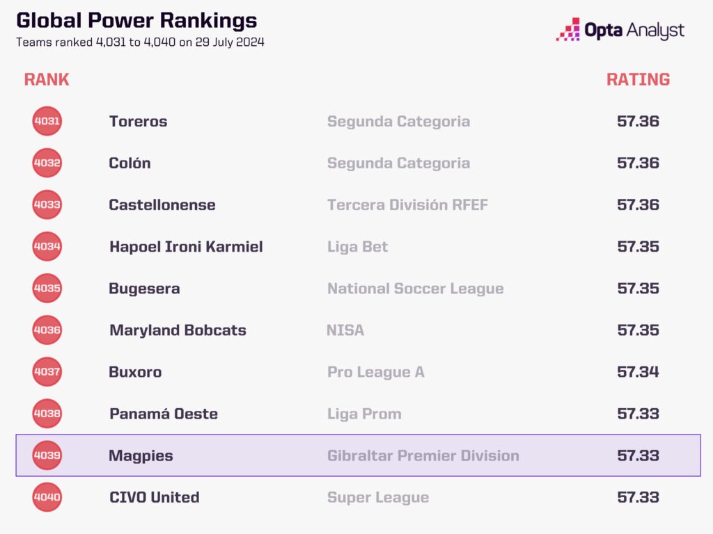 Power Rankings 4031-4040