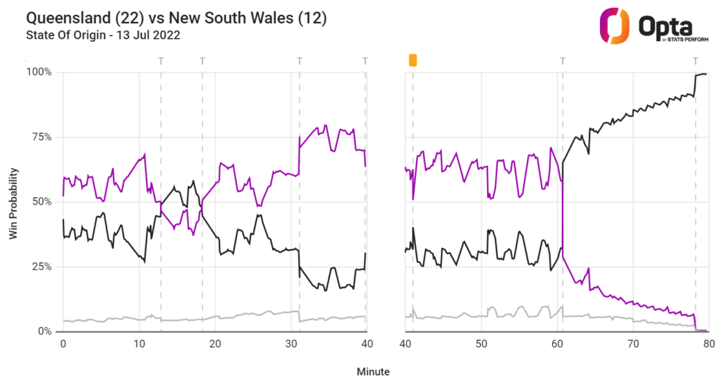 QLD vs NSW momentum graphic