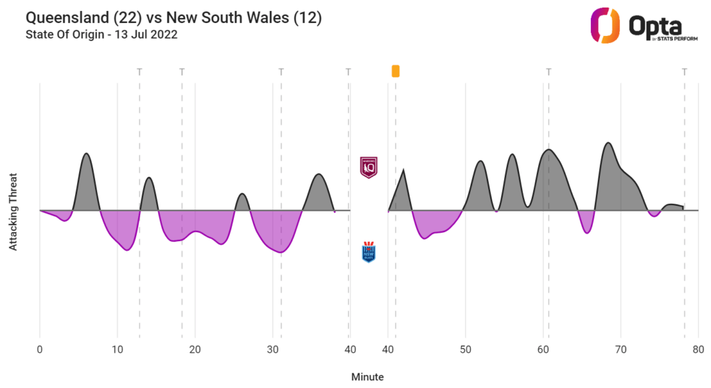 QLD vs NSW momentum graphic