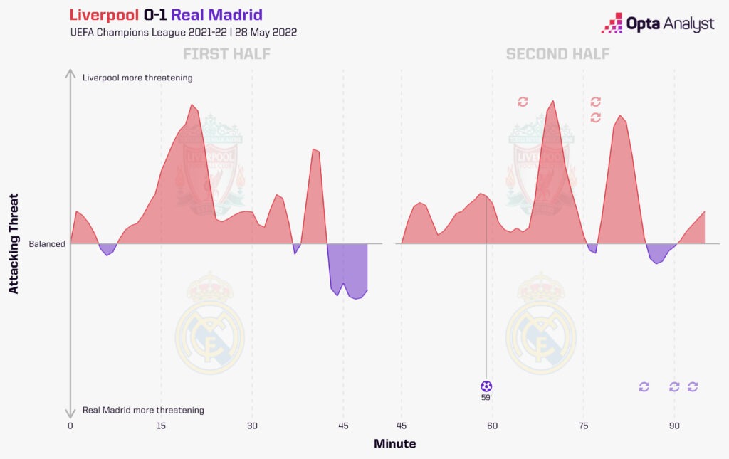 Real Madrid v Liverpool momentum 21-22