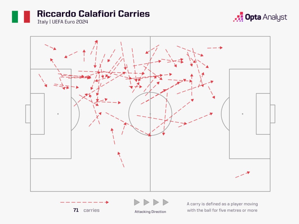 Riccardo Calafiori Carries Euro 2024