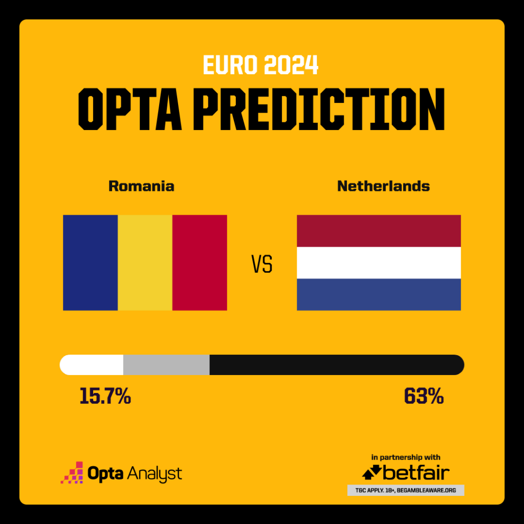 Romania vs Netherlands Prediction Euro 2024