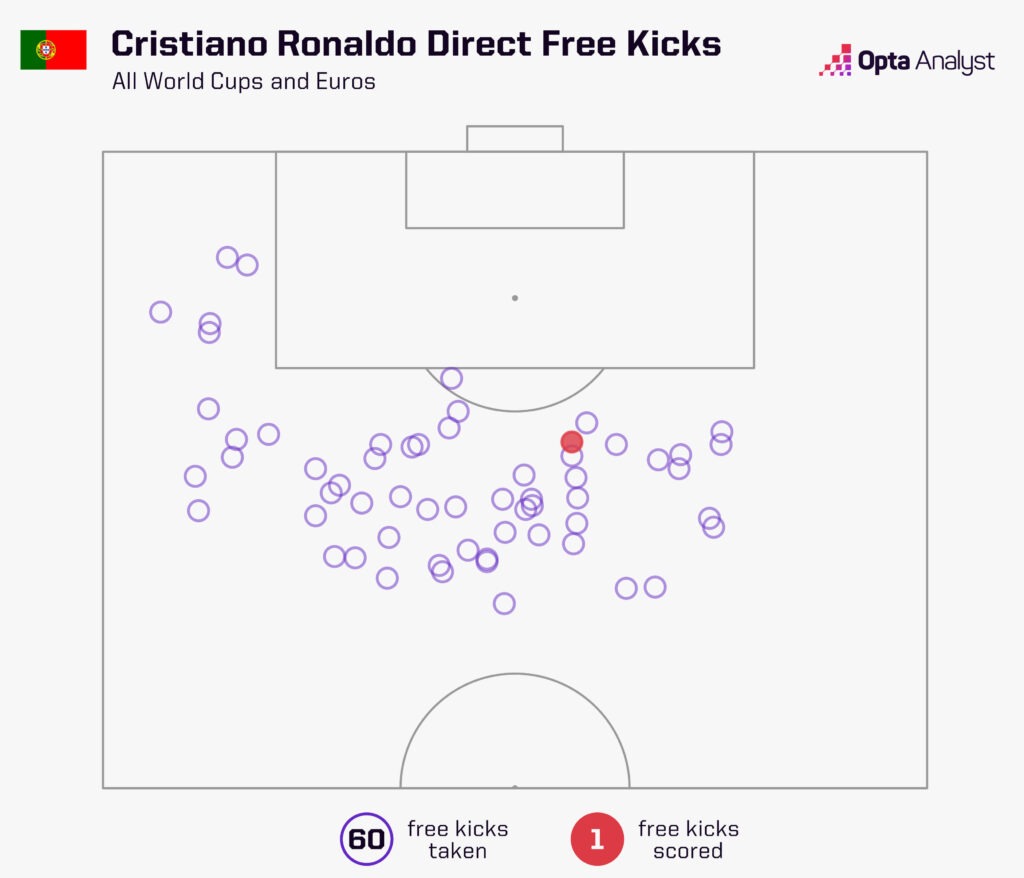 Ronaldo free-kicks at major tournaments