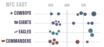 NFC East EVE WR ranks