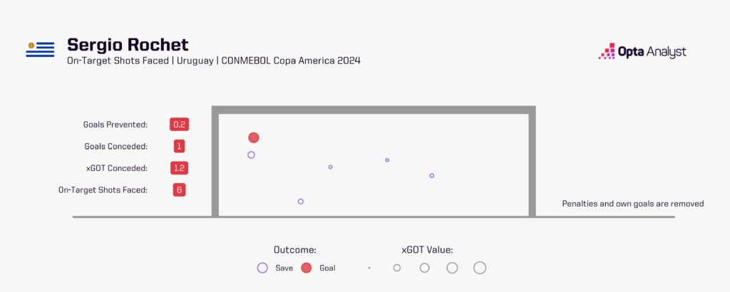 Sergio Rochet xGOT Copa America