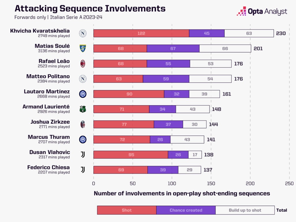 Serie A sequence involvements