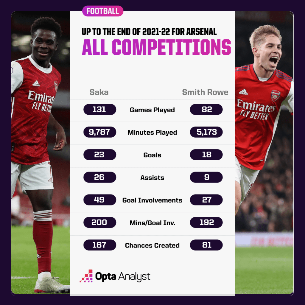 Smith Rowe vs Saka stats up to 2021-22