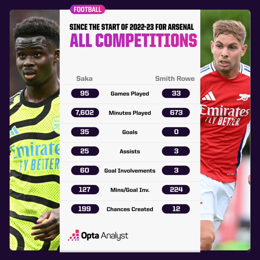 Smith Rowe vs Saka stats since 2022-23