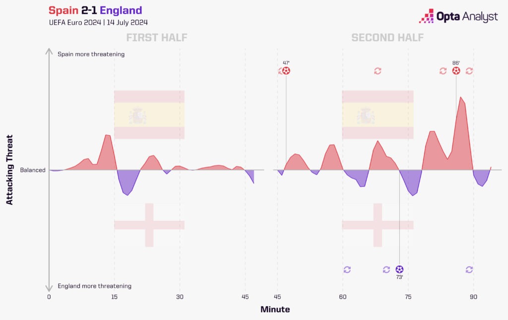 Spain 2-1 England Stats