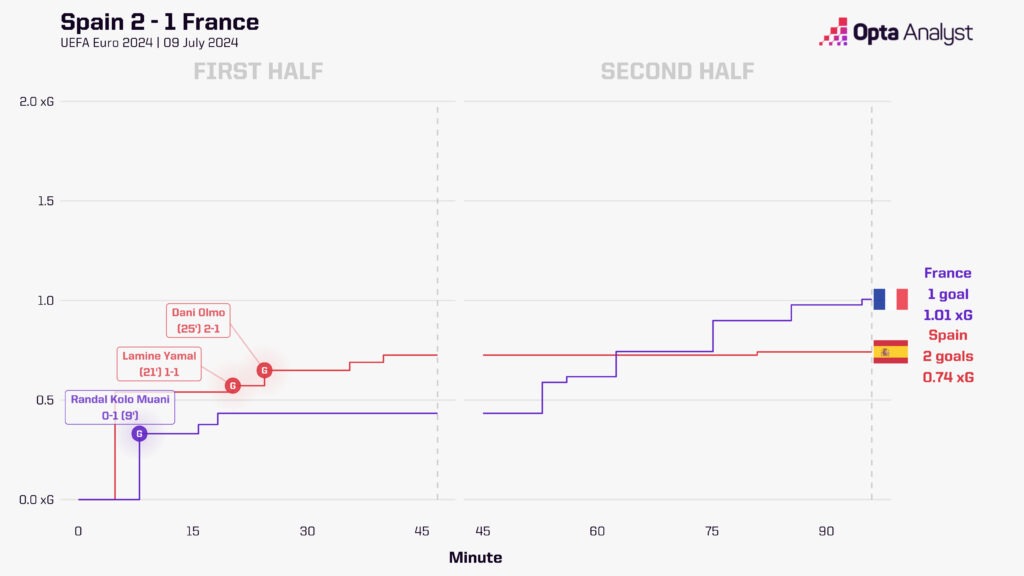 Spain 2-1 France Euro 2024