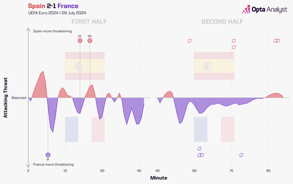 Spain 2-1 France Stats