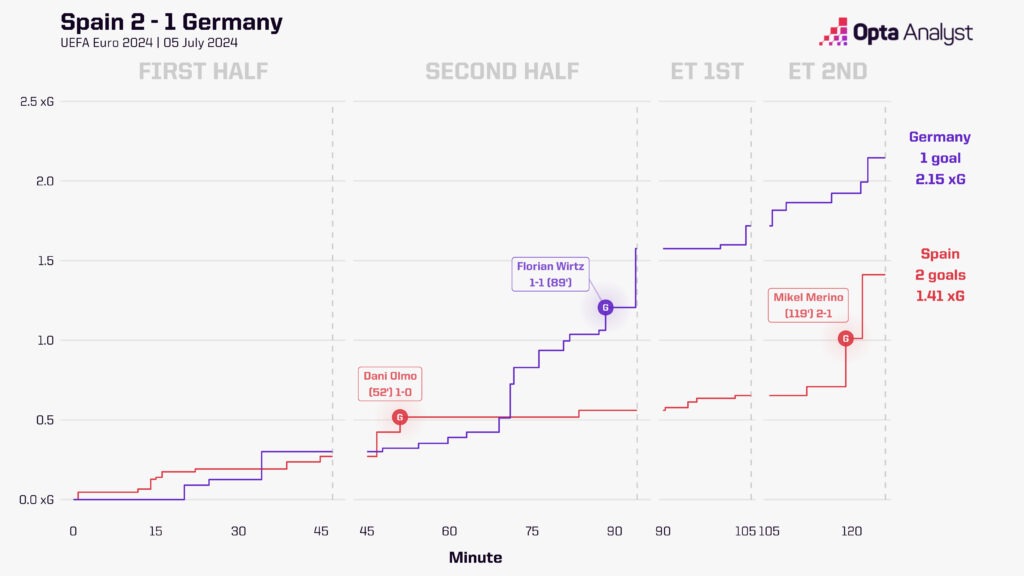 Spain 2-1 Germany xG race