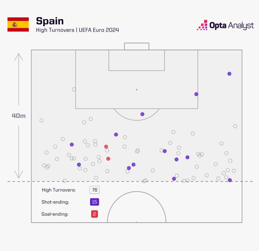 spain high turnovers euro 2024