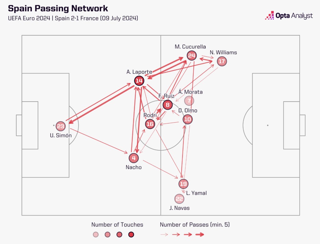 Spain passing network vs France