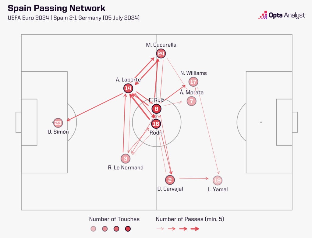 Spain passing network vs Germany