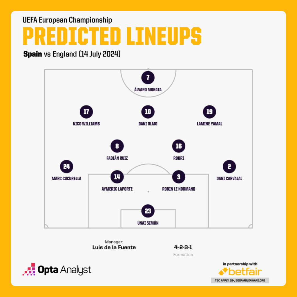 Spain vs England make money on the Euro 2024 final with♓ Descubra