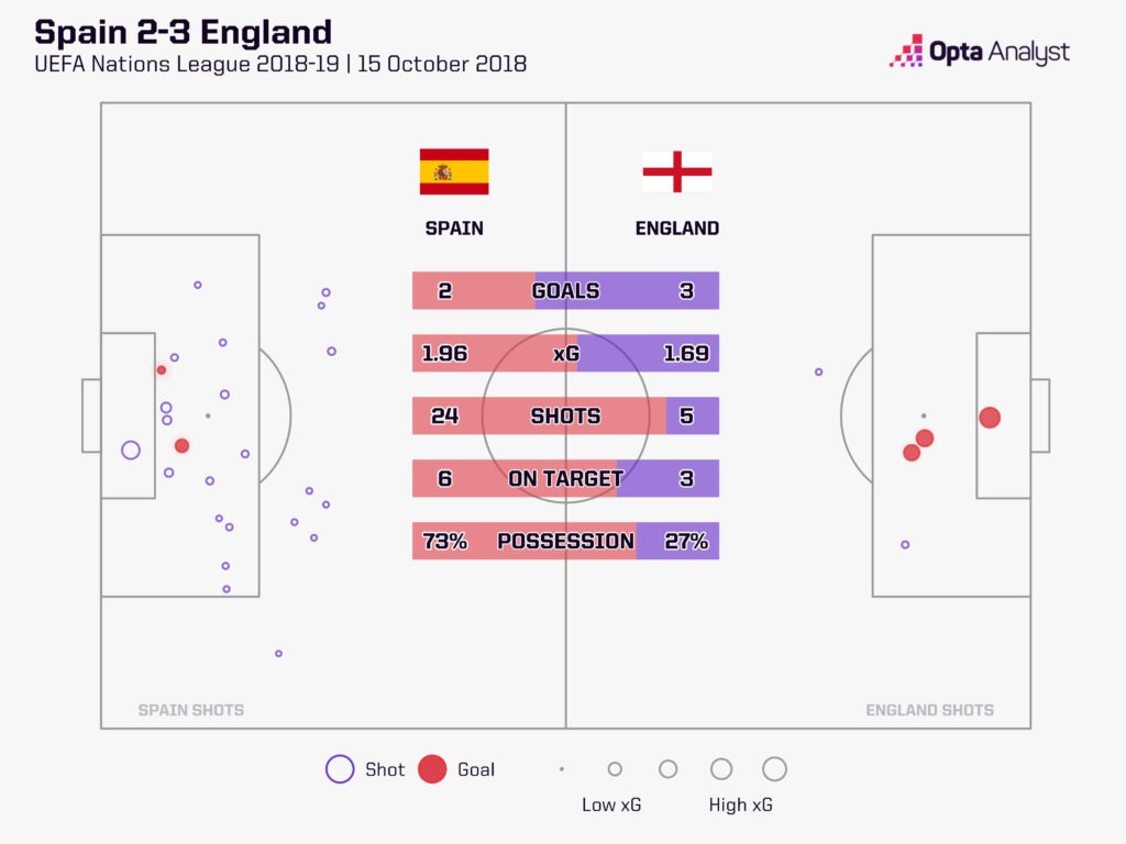 Spain v England stats Nations League 2018