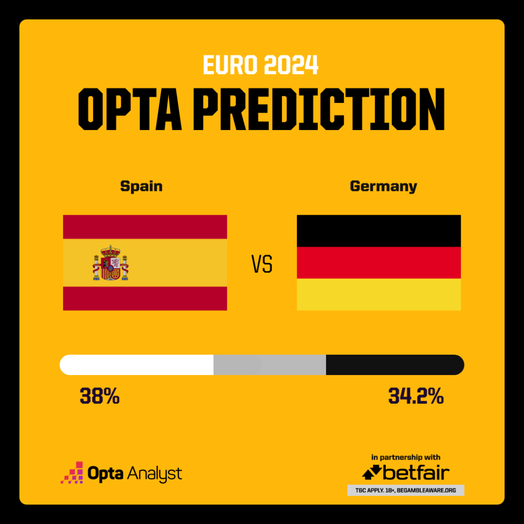 Spain v Germany Opta prediction