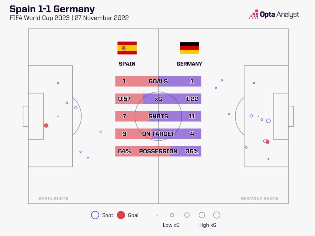 Spain v Germany stats World Cup 2022