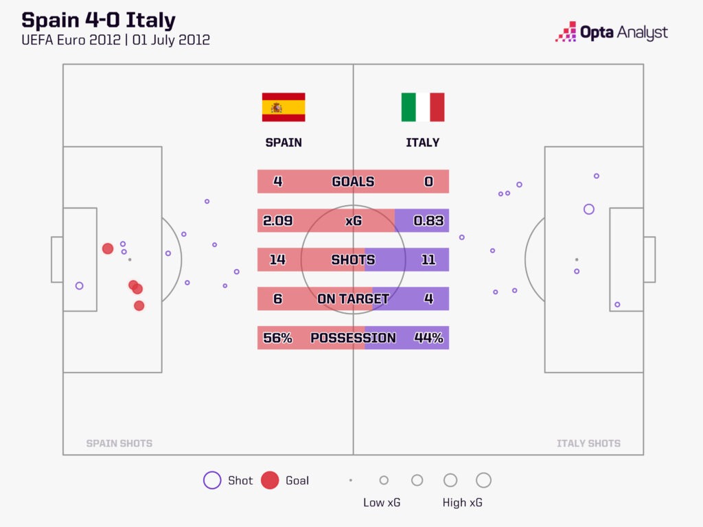 Spain v Italy Euro 2012 stats