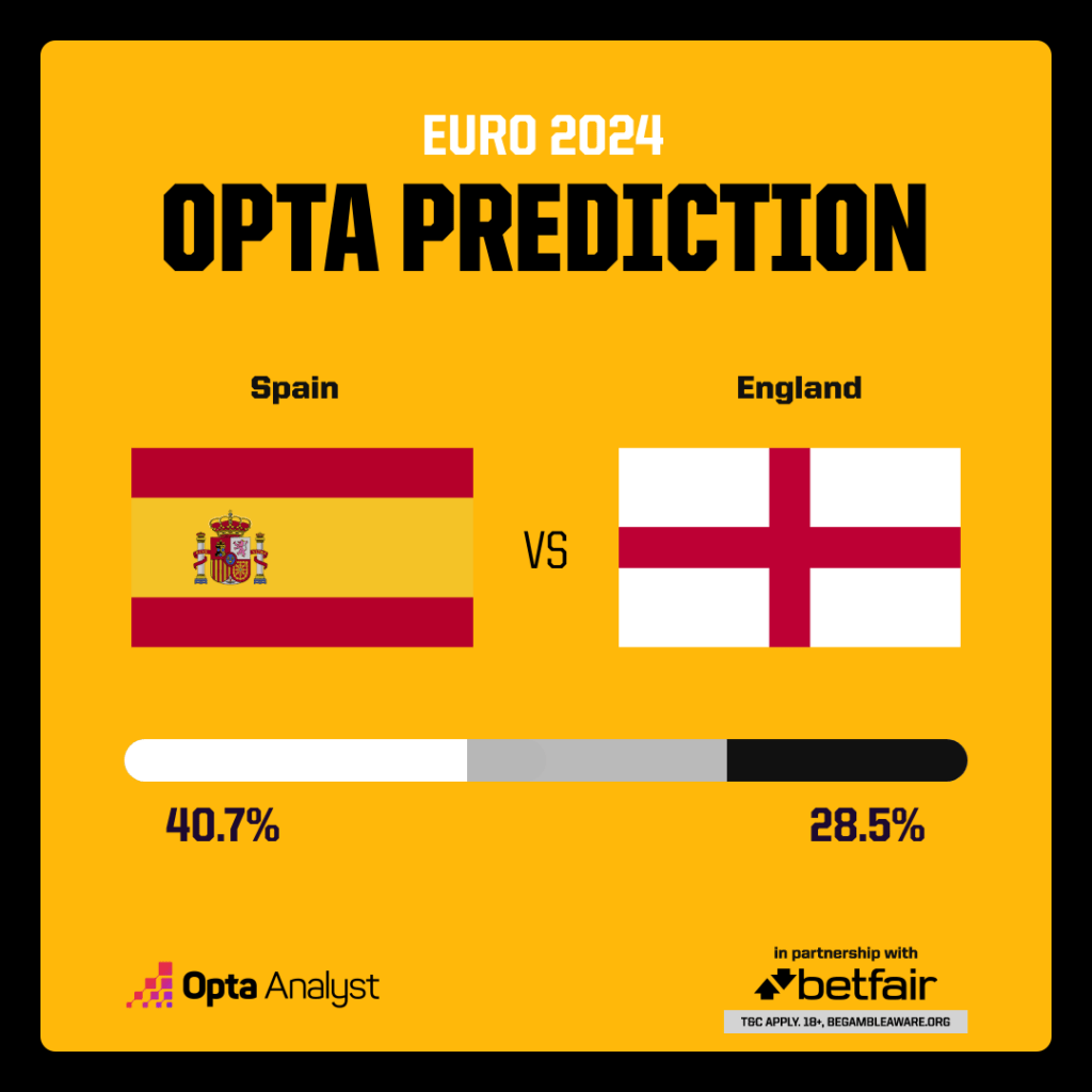 Spain vs England Prediction Euro 2024 Final