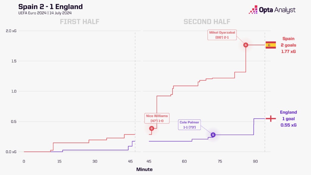 Spain vs England Stats Euro 2024 Final