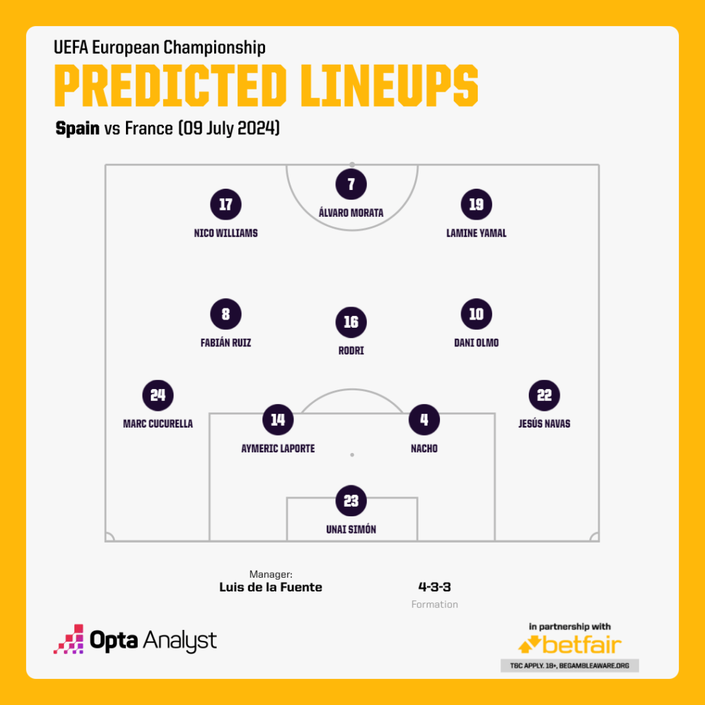 Spain vs France Predicted Lineups