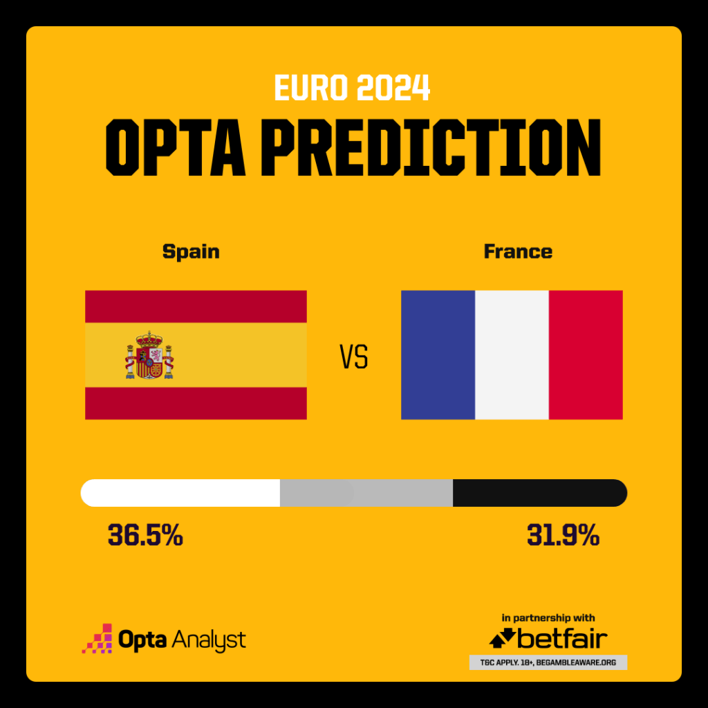 Predicción España vs Francia Opta