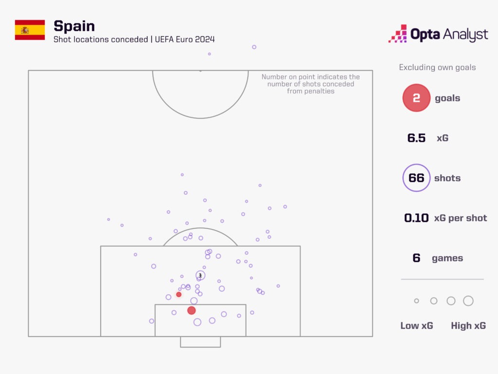 Spain xG against at Euro 2024