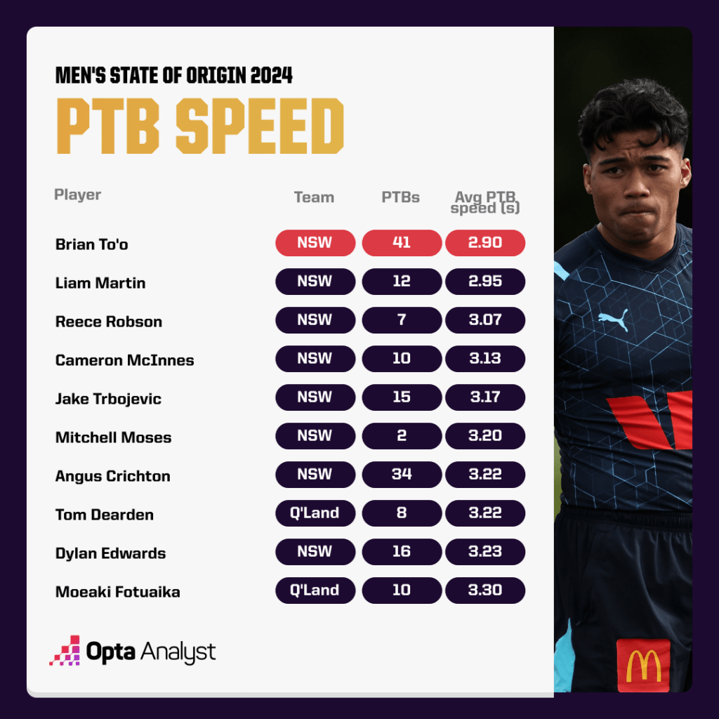 State of Origin PTB Speed