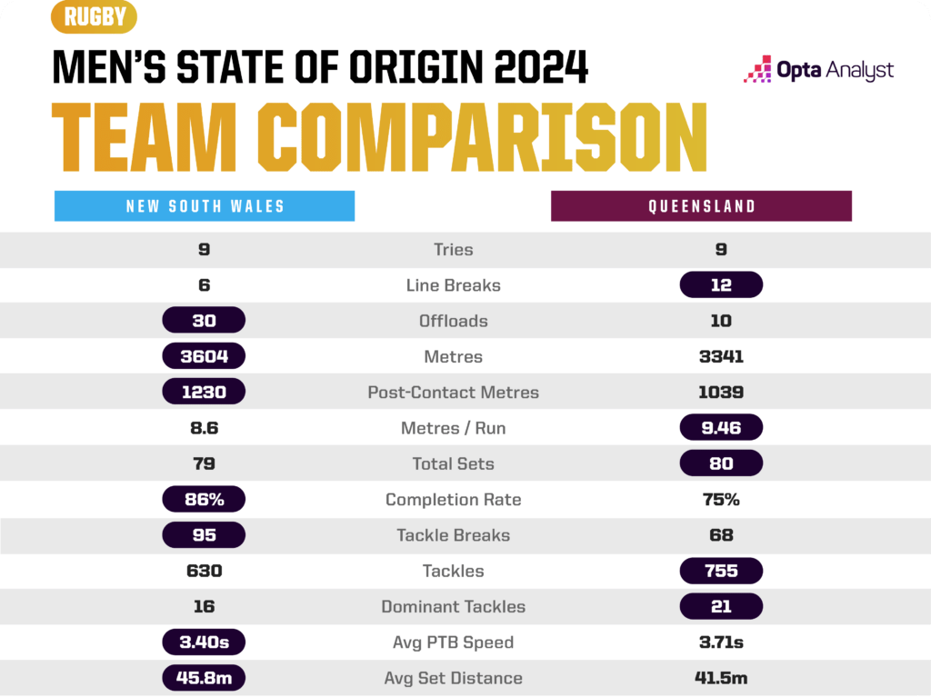 State of Origin Team Comparison