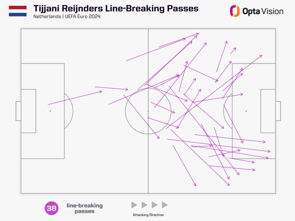 Tijjani Reijnders line-breaking passes