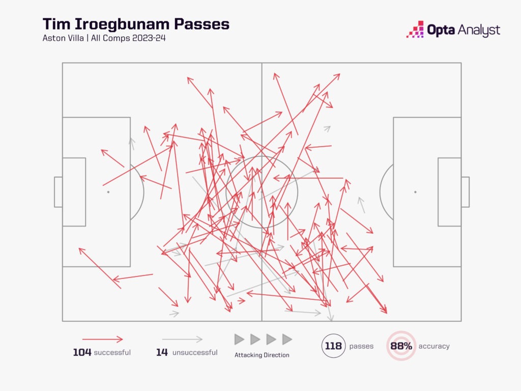 Tim Iroegbunam pass map 2023-24