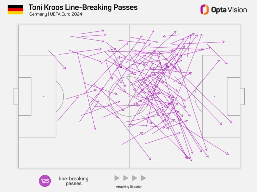 Toni Kroos line breaking passes Euro 2024